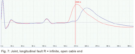 Fig. 7: Joint, longitudinal fault R = infinite, open cable end