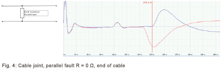 Fig. 4: Cable joint, parallel fault R = 0 Ω, end of cable
