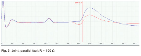 Fig. 5: Joint, parallel fault R = 100 Ω