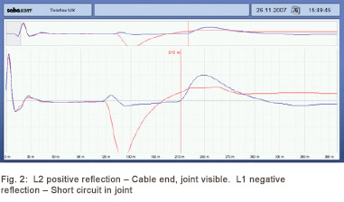 Fig. 2:  L2 positive reflection – Cable end, joint visible. L1 negative reflection – Short circuit in joint