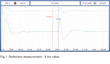 Fig 1: Reflection measurement - 8 km cable
