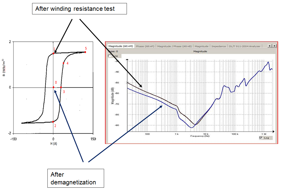 FRA test setup for grounded short circuit on LV side Frequency response
