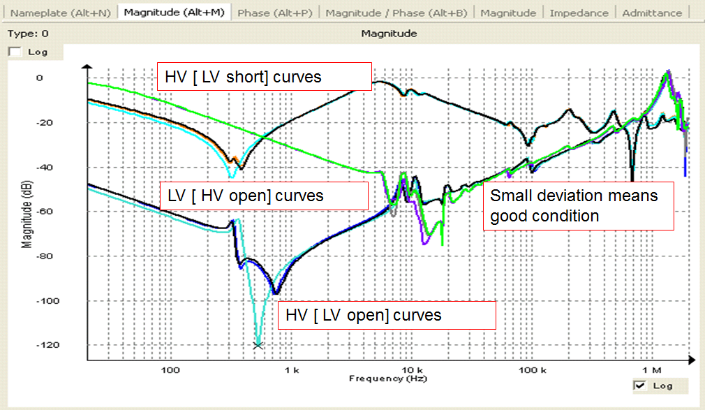 FRA test setup for grounded short circuit on LV side Frequency response