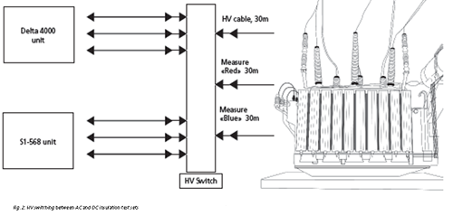 Transformer megger deals test values